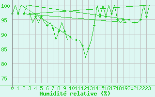 Courbe de l'humidit relative pour Laage