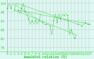 Courbe de l'humidit relative pour Platform J6-a Sea