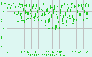Courbe de l'humidit relative pour Timisoara