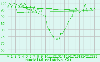 Courbe de l'humidit relative pour Fassberg