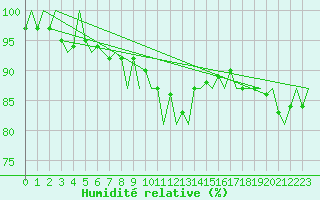 Courbe de l'humidit relative pour Stuttgart-Echterdingen