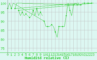 Courbe de l'humidit relative pour Billund Lufthavn