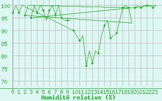 Courbe de l'humidit relative pour Groningen Airport Eelde