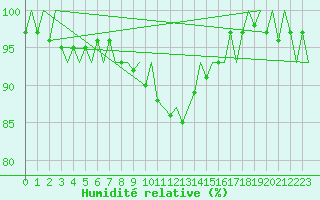 Courbe de l'humidit relative pour Lappeenranta