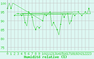 Courbe de l'humidit relative pour Kiruna Airport
