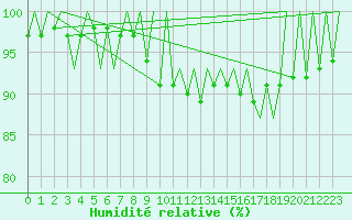 Courbe de l'humidit relative pour Praha Kbely