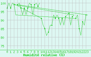 Courbe de l'humidit relative pour Holbeach