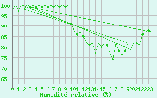 Courbe de l'humidit relative pour Wittering