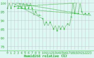 Courbe de l'humidit relative pour Woensdrecht