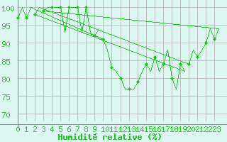 Courbe de l'humidit relative pour Aberdeen (UK)