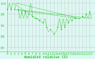Courbe de l'humidit relative pour Laupheim