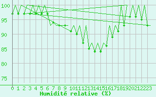 Courbe de l'humidit relative pour Belfast / Aldergrove Airport