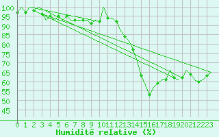 Courbe de l'humidit relative pour Frankfort (All)
