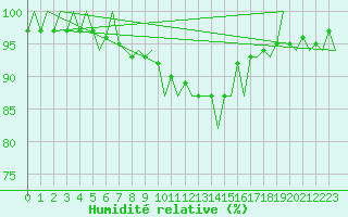 Courbe de l'humidit relative pour Valley