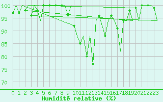 Courbe de l'humidit relative pour Burgos (Esp)
