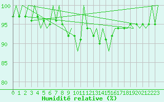 Courbe de l'humidit relative pour Culdrose