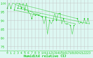 Courbe de l'humidit relative pour Stuttgart-Echterdingen