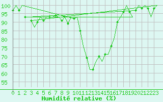 Courbe de l'humidit relative pour Holzdorf