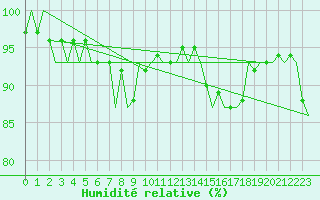 Courbe de l'humidit relative pour Turku