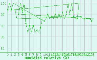 Courbe de l'humidit relative pour Amsterdam Airport Schiphol