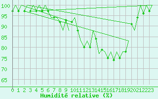 Courbe de l'humidit relative pour Altenstadt