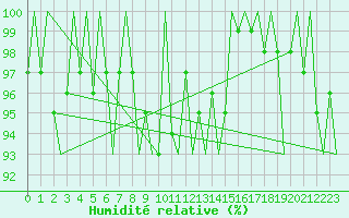 Courbe de l'humidit relative pour Ivalo