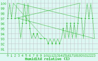 Courbe de l'humidit relative pour Jonkoping Flygplats