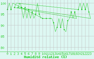 Courbe de l'humidit relative pour Roenne