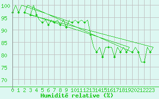 Courbe de l'humidit relative pour Platform P11-b Sea