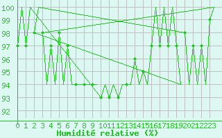 Courbe de l'humidit relative pour Salzburg-Flughafen