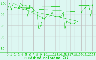 Courbe de l'humidit relative pour Coningsby Royal Air Force Base