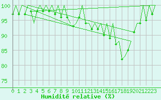 Courbe de l'humidit relative pour Santander / Parayas
