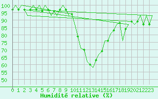 Courbe de l'humidit relative pour Cerklje Airport