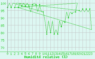 Courbe de l'humidit relative pour Menorca / Mahon
