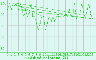 Courbe de l'humidit relative pour Eindhoven (PB)