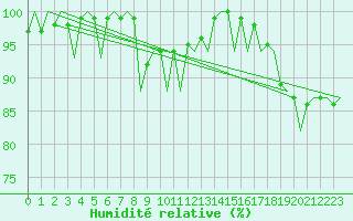 Courbe de l'humidit relative pour Stornoway