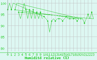Courbe de l'humidit relative pour Platform A12-cpp Sea