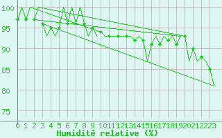 Courbe de l'humidit relative pour Visby Flygplats
