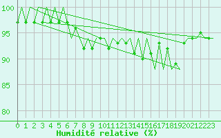 Courbe de l'humidit relative pour Lampedusa