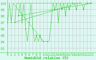 Courbe de l'humidit relative pour Platform Awg-1 Sea