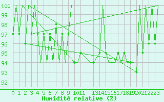 Courbe de l'humidit relative pour Skelleftea Airport