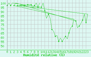 Courbe de l'humidit relative pour Marham