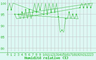 Courbe de l'humidit relative pour Luxembourg (Lux)