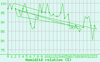 Courbe de l'humidit relative pour Laage