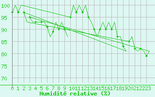 Courbe de l'humidit relative pour Billund Lufthavn