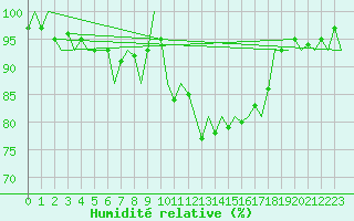 Courbe de l'humidit relative pour Platform Awg-1 Sea