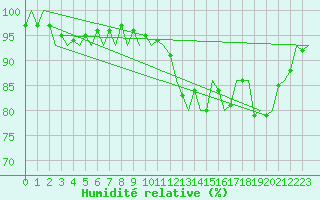 Courbe de l'humidit relative pour Utti