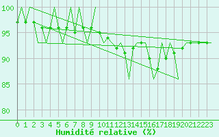 Courbe de l'humidit relative pour Linkoping / Malmen