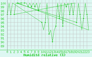 Courbe de l'humidit relative pour Bremen