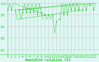 Courbe de l'humidit relative pour Dresden-Klotzsche